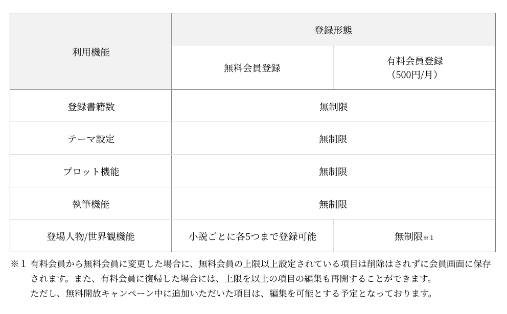 Nola 小説家専用エディタツール